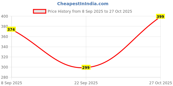 flipkart.com dollar Solid Women Dark Green Sports Shorts dollar Price History Graph from 8 Sep 2025 to 27 Oct 2025