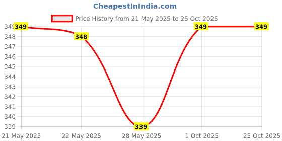 flipkart.com dollar Solid Women Maroon Sports Shorts dollar Price History Graph from 21 May 2025 to 24 Oct 2025