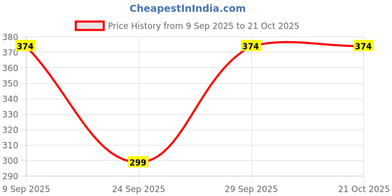 flipkart.com dollar Solid Women Maroon Sports Shorts dollar Price History Graph from 9 Sep 2025 to 21 Oct 2025