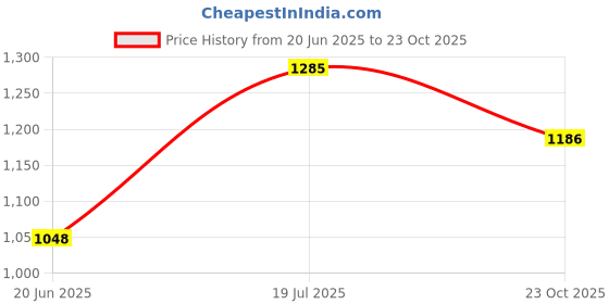 flipkart.com dollar Striped Men Three Fourths dollar Price History Graph from 20 Jun 2025 to 23 Oct 2025