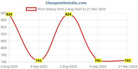 flipkart.com Dollar Ultra Full Sleeve V Neck Men Top - Pyjama Set Thermal Price History Graph from 2 Aug 2025 to 27 Nov 2025