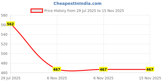 flipkart.com Dollar Ultra Full Sleeve V Neck Men Top Thermal Price History Graph from 29 Jul 2025 to 15 Nov 2025