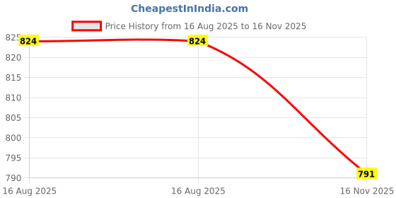 flipkart.com Dollar Ultra Pack of 2 Men Pyjama Thermal Price History Graph from 16 Aug 2025 to 16 Nov 2025