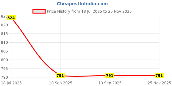flipkart.com Dollar Ultra Round Neck Full Sleeve Men Top - Pyjama Set Thermal Price History Graph from 18 Jul 2025 to 24 Nov 2025