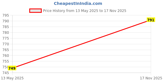 flipkart.com Dollar Ultra V Neck Full Sleeve Top Men Top Thermal Price History Graph from 13 May 2025 to 17 Nov 2025