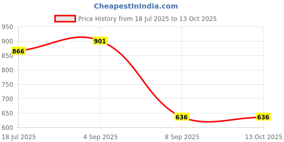 flipkart.com Dollar Wintercare Esteem Men's Set Men Top - Pyjama Set Thermal Price History Graph from 18 Jul 2025 to 13 Oct 2025