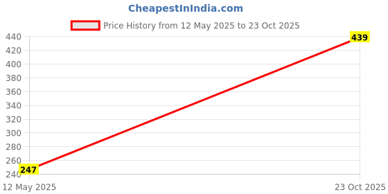 flipkart.com Dollar Women Pyjama Thermal Price History Graph from 12 May 2025 to 23 Oct 2025