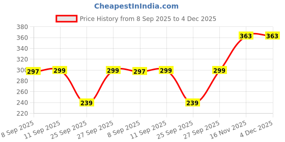 flipkart.com dollar Women Self Design Ankle Length dollar Price History Graph from 8 Sep 2025 to 4 Dec 2025
