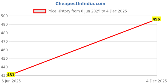 flipkart.com dollar Women Solid Black Track Pants dollar Price History Graph from 6 Jun 2025 to 4 Dec 2025