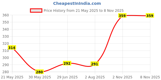 flipkart.com dollar Women Solid Crew Neck Cotton Blend Black T-Shirt dollar Price History Graph from 21 May 2025 to 4 Nov 2025