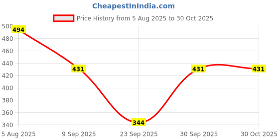 flipkart.com Dollar Women Top Thermal Price History Graph from 5 Aug 2025 to 28 Oct 2025