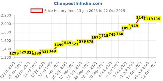 flipkart.com guarantee ornament house DOLLAR10 S 9999 10 g Silver Bar guarantee ornament house Price History Graph from 13 Jun 2025 to 21 Oct 2025
