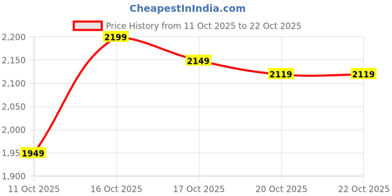 flipkart.com guarantee ornament house DOLLAR10g S 9999 10 g Silver Bar guarantee ornament house Price History Graph from 11 Oct 2025 to 21 Oct 2025