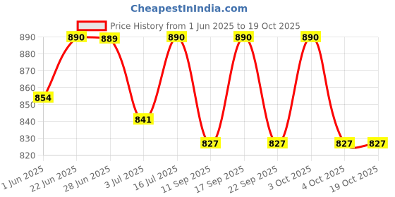 flipkart.com coredeal (*$**SURGICAL HEIGHT ADJUSTABLE FOLDABLE PATIENTS AND ADULTS WALKING WALKER** Walking Stick coredeal Price History Graph from 1 Jun 2025 to 19 Oct 2025