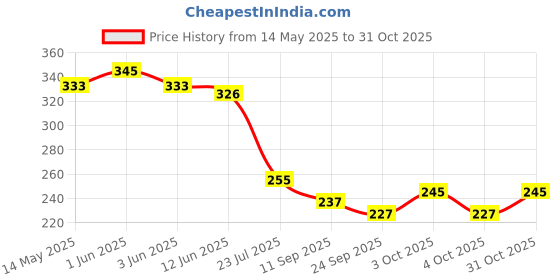 flipkart.com gouri shankar enterprises DOLL_BOY_PINK_17INCH gouri shankar enterprises Price History Graph from 14 May 2025 to 31 Oct 2025
