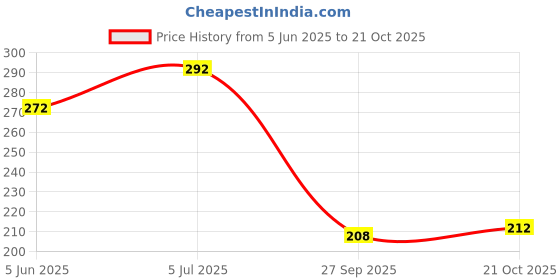 flipkart.com gouri shankar enterprises DOLL_BOY_RED_17INCH gouri shankar enterprises Price History Graph from 5 Jun 2025 to 19 Oct 2025