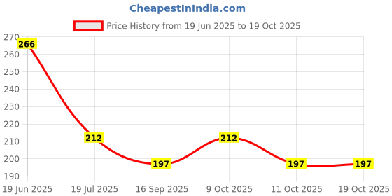 flipkart.com savi creation Dolldress3 savi creation Price History Graph from 19 Jun 2025 to 19 Oct 2025