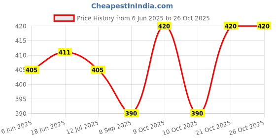 flipkart.com vk mart Doller Lighter 01 Pocket Lighter vk mart Price History Graph from 6 Jun 2025 to 26 Oct 2025