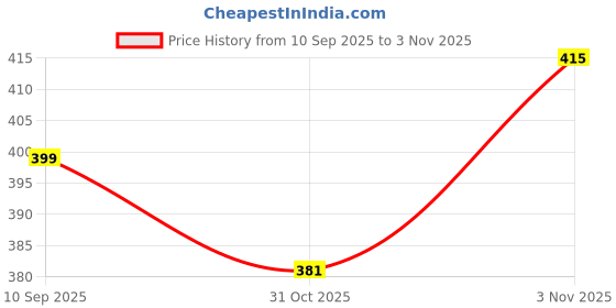 flipkart.com dollexr Training & Gym Shoes For Men dollexr Price History Graph from 10 Sep 2025 to 3 Nov 2025