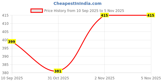 flipkart.com dollexr Training & Gym Shoes For Men dollexr Price History Graph from 10 Sep 2025 to 5 Nov 2025