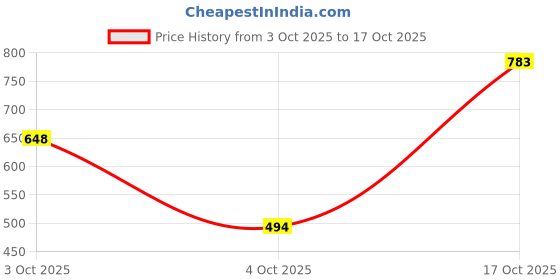 flipkart.com dollfashion Women Straight Fit High Rise Grey Jeans dollfashion Price History Graph from 3 Oct 2025 to 17 Oct 2025