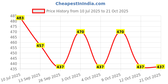 flipkart.com kidsaholic Dollhouse for Girls 2 Room Set Doll House with Open Door & accessories kidsaholic Price History Graph from 10 Jul 2025 to 20 Oct 2025