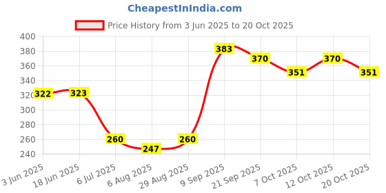 flipkart.com primefair Dollhouse Playset Portable Sets with Pop it, 20 Accessories Dollhouse Playset primefair Price History Graph from 3 Jun 2025 to 19 Oct 2025