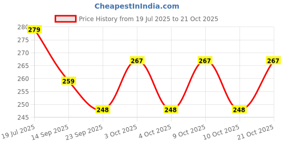 flipkart.com rosefair Dollhouse Playset Portable Sets with Pop it Small House (Multicolor Dayna-Baby) rosefair Price History Graph from 19 Jul 2025 to 21 Oct 2025
