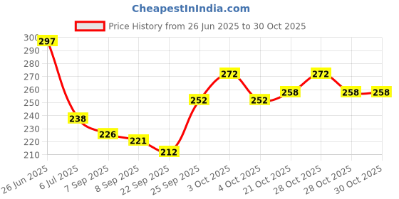 flipkart.com rosefair Dollhouse Playset Portable Sets with Pop it, Small House (Pack OF 21) rosefair Price History Graph from 26 Jun 2025 to 28 Oct 2025