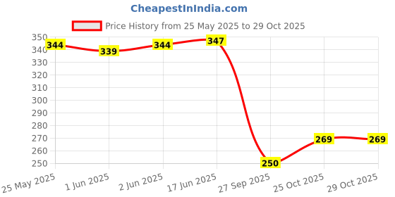 flipkart.com rosefair Dollhouse Playset Sets with Pop it, Dollhouse 21 Playset for Girl's Round rosefair Price History Graph from 25 May 2025 to 29 Oct 2025