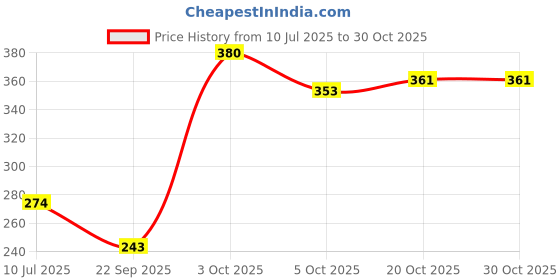 flipkart.com rosefair Dollhouse Portable Sets with Small House Dollhouse Playset for Girl's & Boys rosefair Price History Graph from 10 Jul 2025 to 30 Oct 2025