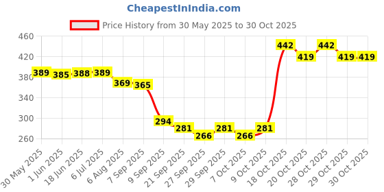 flipkart.com primefair Dollhouse Set For Girl's Kid's Doll House Play Set With Two Sister Dolls primefair Price History Graph from 30 May 2025 to 30 Oct 2025
