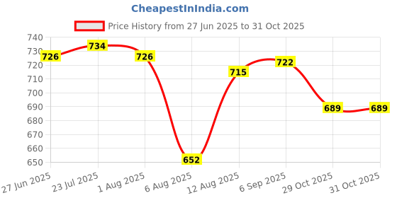 flipkart.com dollor ISI Certified Handi Gas Stove Compatible 1.5 L Pressure Cooker dollor Price History Graph from 27 Jun 2025 to 31 Oct 2025