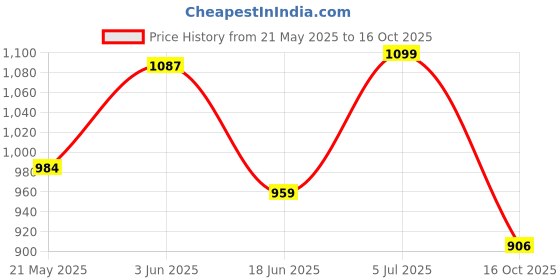 flipkart.com dollor ISI Certified Handi Inner Lid 5.5 L Pressure Cooker dollor Price History Graph from 21 May 2025 to 16 Oct 2025