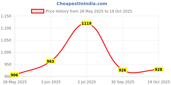 flipkart.com dollor ISI Certified Inner Lid Regular 3 L Pressure Cooker dollor Price History Graph from 28 May 2025 to 19 Oct 2025