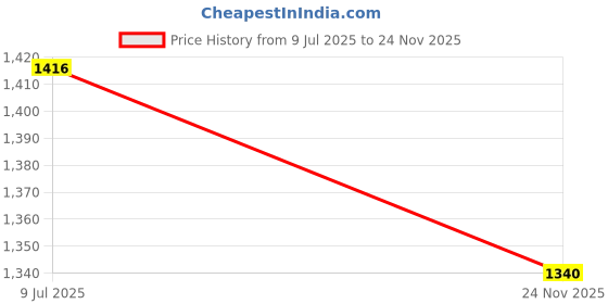 flipkart.com dollphin Women's LYF-04 Ankle Length Stylish And Fashionable Boots Side Zip Boots For Women dollphin Price History Graph from 9 Jul 2025 to 24 Nov 2025