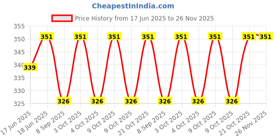 flipkart.com mohini collection dolls dolls with foldable hand and leg mohini collection Price History Graph from 17 Jun 2025 to 26 Nov 2025