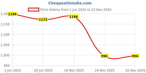 flipkart.com Dollvo Mini Cooler Personal Cooling with LED Lights & Remote | USB Rechargeable, 3 Fan Cooling Pad Price History Graph from 1 Jun 2025 to 22 Nov 2025
