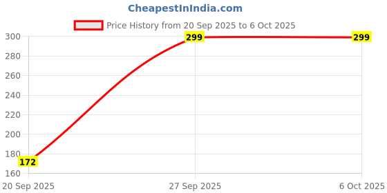 flipkart.com dolly Building Blocks Set dolly Price History Graph from 20 Sep 2025 to 6 Oct 2025