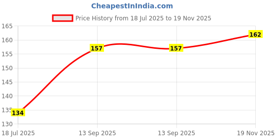 flipkart.com dolly enterprises Reusable Pink Cloth Diaper, Washable with Insert- (3-36 Months) dolly enterprises Price History Graph from 18 Jul 2025 to 19 Nov 2025