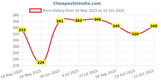 flipkart.com bio research center Dolomite Manure, Potting Mixture bio research center Price History Graph from 19 May 2025 to 19 Oct 2025