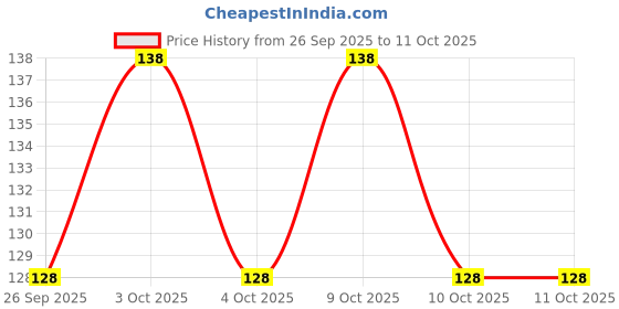 flipkart.com dolor Blue Uniform Sock Price History Graph from 26 Sep 2025 to 11 Oct 2025