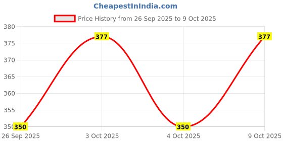 flipkart.com dolor Blue Uniform Sock Price History Graph from 26 Sep 2025 to 9 Oct 2025