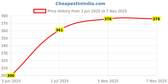 flipkart.com dolphilon Monofilament Fishing Line dolphilon Price History Graph from 3 Jun 2025 to 5 Nov 2025
