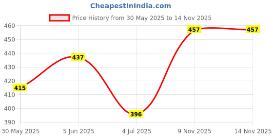 flipkart.com dolphilon Monofilament Fishing Line dolphilon Price History Graph from 30 May 2025 to 13 Nov 2025