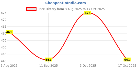 flipkart.com dolphilon Monofilament Fishing Line dolphilon Price History Graph from 3 Aug 2025 to 17 Oct 2025