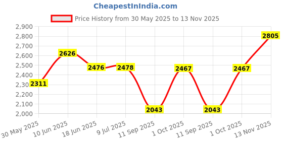 flipkart.com globe exhaust DOLPHIN BLACK MODIFY YOUR BIKE & SCOOTY With GLOBE Silencer’s India’s NUMBER 1 TOP MATERIAL RICH SOUND INDIA KA DILL KARE DHUK DHUK . Royal Enfield, Universal For Bike Classic Desert Storm, Classic 350, Classic 500, Classic, Classic Chrome, Thunder Bird 350, Thunder Bird 500, Super|Thunderbird, Heavy Duty Super XL, Universal For Bike Full Exhaust System globe exhaust Price History Graph from 30 May 2025 to 13 Nov 2025