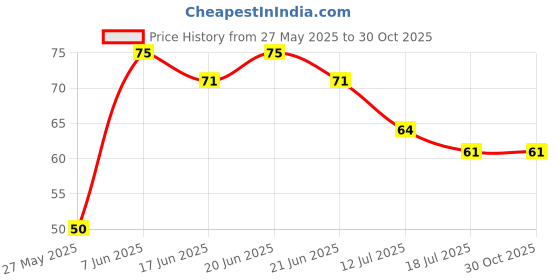 flipkart.com dolphin clothing Polyester Arm Sleeve For Men & Women dolphin clothing Price History Graph from 27 May 2025 to 29 Oct 2025