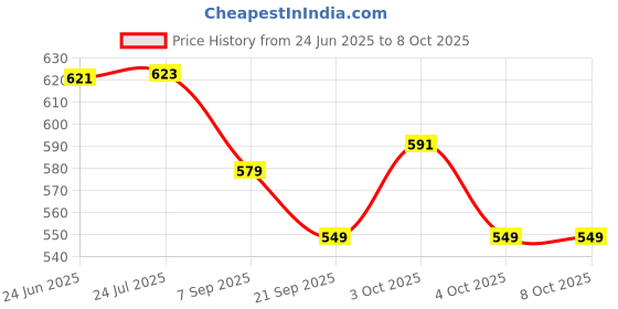 flipkart.com woodsfordudes Dolphin Crib Stroller Hanging Set of 1 woodsfordudes Price History Graph from 24 Jun 2025 to 7 Oct 2025