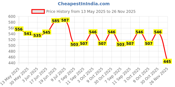 flipkart.com dolphin Digital Car Vehicle Clock dolphin Price History Graph from 13 May 2025 to 26 Nov 2025